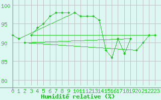 Courbe de l'humidit relative pour Milford Haven