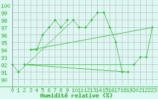 Courbe de l'humidit relative pour Ulkokalla