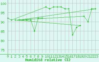 Courbe de l'humidit relative pour Monte Scuro