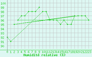 Courbe de l'humidit relative pour Maastricht / Zuid Limburg (PB)