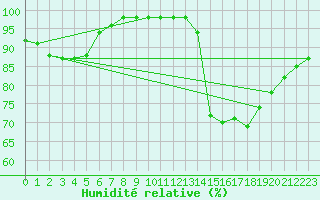 Courbe de l'humidit relative pour Saint-Sulpice (63)