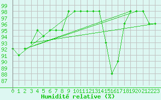 Courbe de l'humidit relative pour Laval (53)