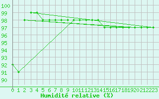 Courbe de l'humidit relative pour Les Plans (34)