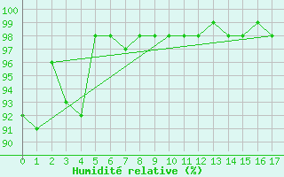 Courbe de l'humidit relative pour Cape Race, Nfld