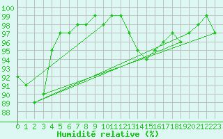 Courbe de l'humidit relative pour Coleshill