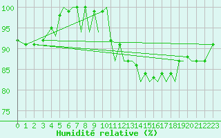 Courbe de l'humidit relative pour Jersey (UK)