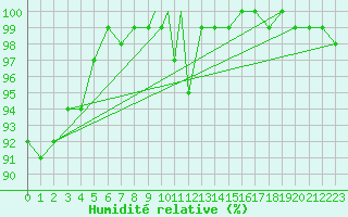 Courbe de l'humidit relative pour Cranwell