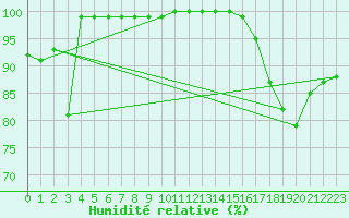 Courbe de l'humidit relative pour Mont-Aigoual (30)