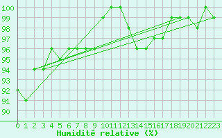 Courbe de l'humidit relative pour Spa - La Sauvenire (Be)