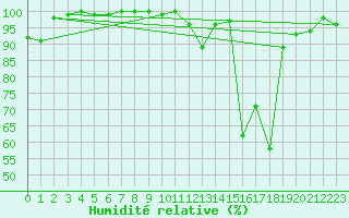 Courbe de l'humidit relative pour Chamonix-Mont-Blanc (74)