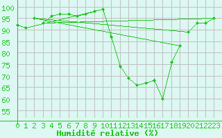 Courbe de l'humidit relative pour Poitiers (86)