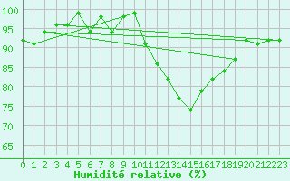 Courbe de l'humidit relative pour Thorigny (85)
