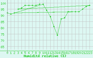 Courbe de l'humidit relative pour Brive-Souillac (19)