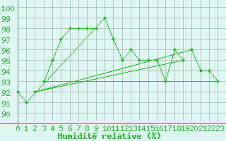 Courbe de l'humidit relative pour Bouy-sur-Orvin (10)