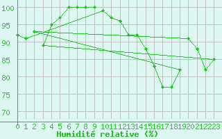 Courbe de l'humidit relative pour Luedge-Paenbruch
