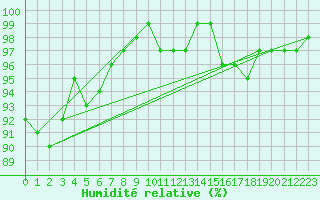 Courbe de l'humidit relative pour Carlsfeld