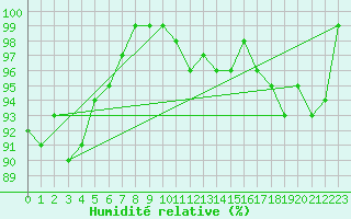 Courbe de l'humidit relative pour Sattel-Aegeri (Sw)