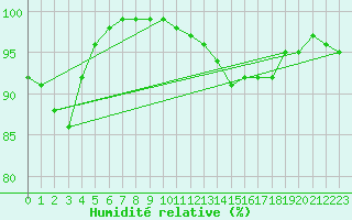 Courbe de l'humidit relative pour La Roche-sur-Yon (85)