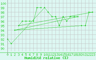 Courbe de l'humidit relative pour Xonrupt-Longemer (88)