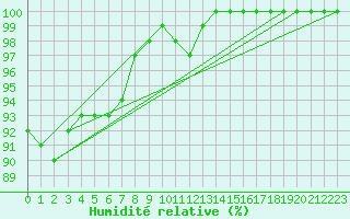 Courbe de l'humidit relative pour Ile de Groix (56)