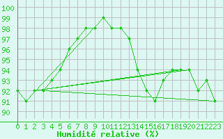 Courbe de l'humidit relative pour Poitiers (86)