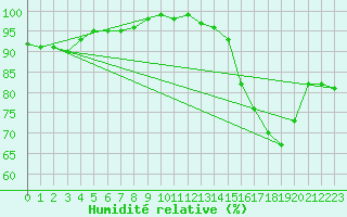 Courbe de l'humidit relative pour Spa - La Sauvenire (Be)