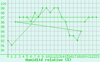 Courbe de l'humidit relative pour Fylingdales