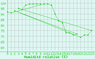 Courbe de l'humidit relative pour Cap de la Hve (76)
