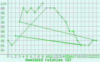Courbe de l'humidit relative pour Kallbadagrund