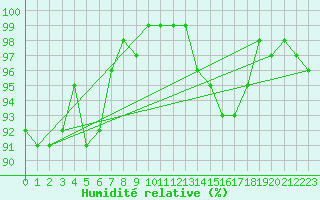 Courbe de l'humidit relative pour Vence (06)