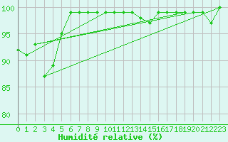 Courbe de l'humidit relative pour Liberec