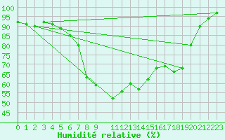 Courbe de l'humidit relative pour Manston (UK)