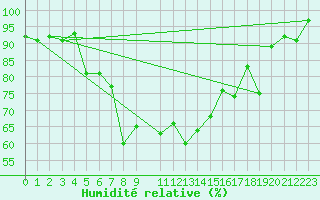 Courbe de l'humidit relative pour Fister Sigmundstad