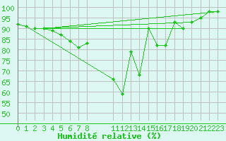 Courbe de l'humidit relative pour Baruth