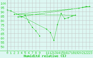 Courbe de l'humidit relative pour Aschersleben-Mehring