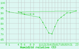 Courbe de l'humidit relative pour Melle (Be)