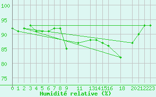 Courbe de l'humidit relative pour Ploeren (56)