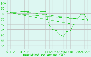 Courbe de l'humidit relative pour Mazinghem (62)