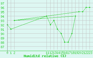 Courbe de l'humidit relative pour Bouligny (55)