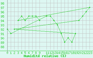 Courbe de l'humidit relative pour la bouée 6200091