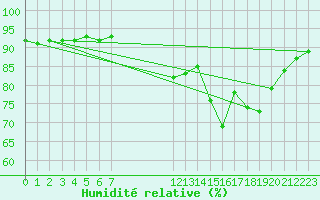 Courbe de l'humidit relative pour Beerse (Be)