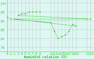 Courbe de l'humidit relative pour Grandfresnoy (60)