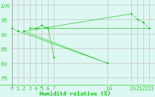 Courbe de l'humidit relative pour Mierkenis