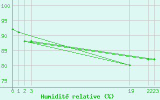 Courbe de l'humidit relative pour Kemi I