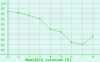 Courbe de l'humidit relative pour Kemi Ajos