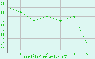 Courbe de l'humidit relative pour Van Reenen