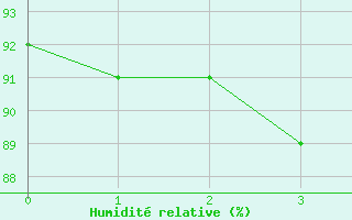 Courbe de l'humidit relative pour Saint-Benoit (974)