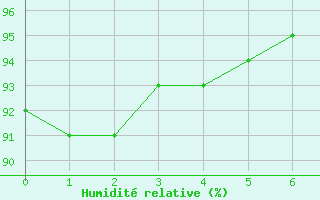 Courbe de l'humidit relative pour Saint-Haon (43)