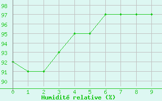 Courbe de l'humidit relative pour Port Nolloth