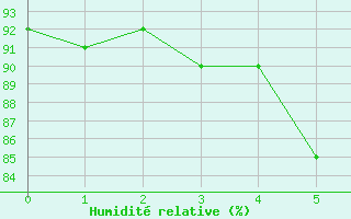Courbe de l'humidit relative pour Portoroz / Secovlje